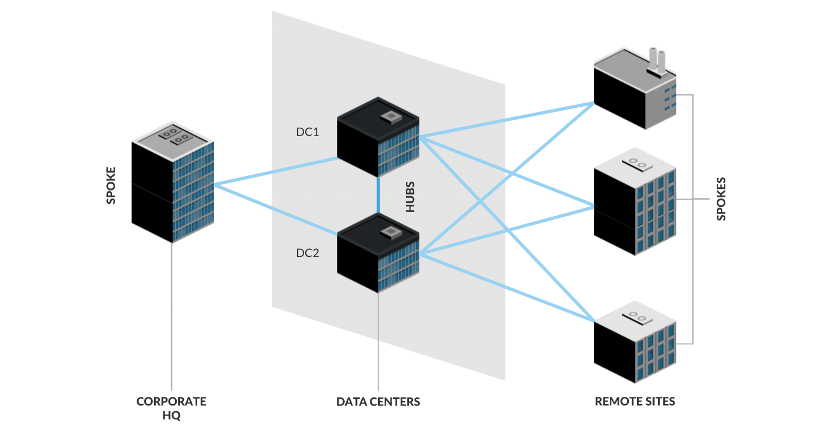 Meraki Sd Wan Deployment Guide